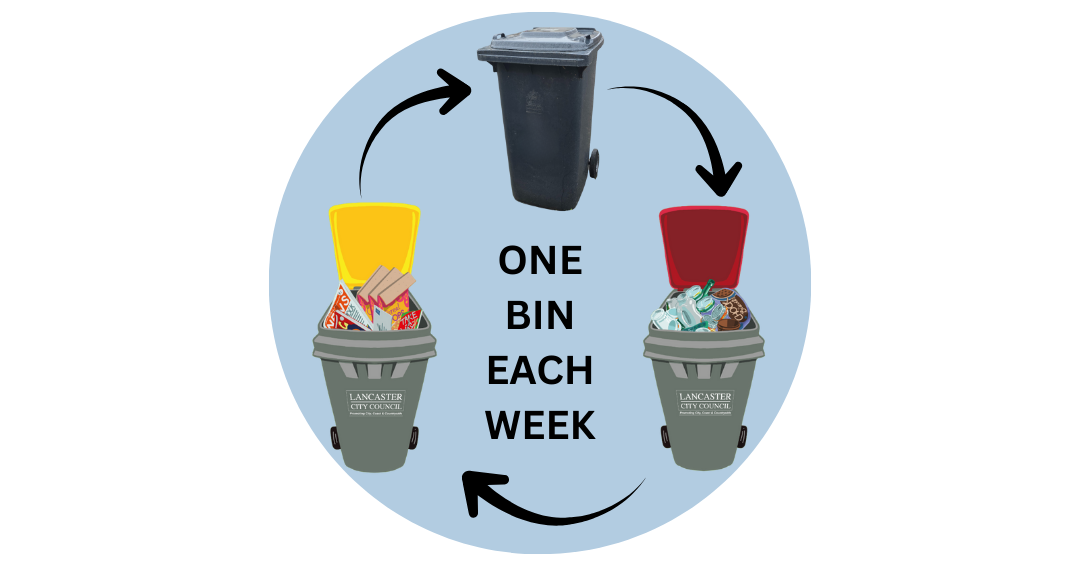 One bin each week. Graphic shows a grey bin, yellow lidded recycling bin containing paper and cardboard, and red lidded bin containing glass, plastic and cans separated by arrows. 